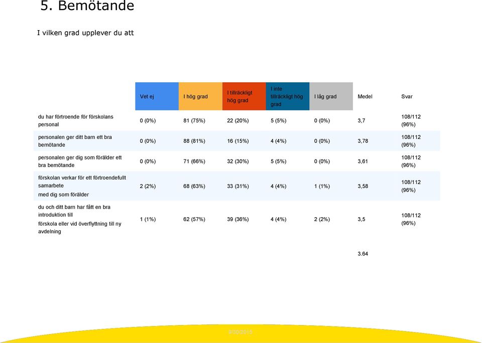 med dig som förälder du och ditt barn har fått en bra introduktion till förskola eller vid överflyttning till ny avdelning 0 (0%) 81 (75%) 22 (20%) 5 (5%) 0 (0%) 3,7