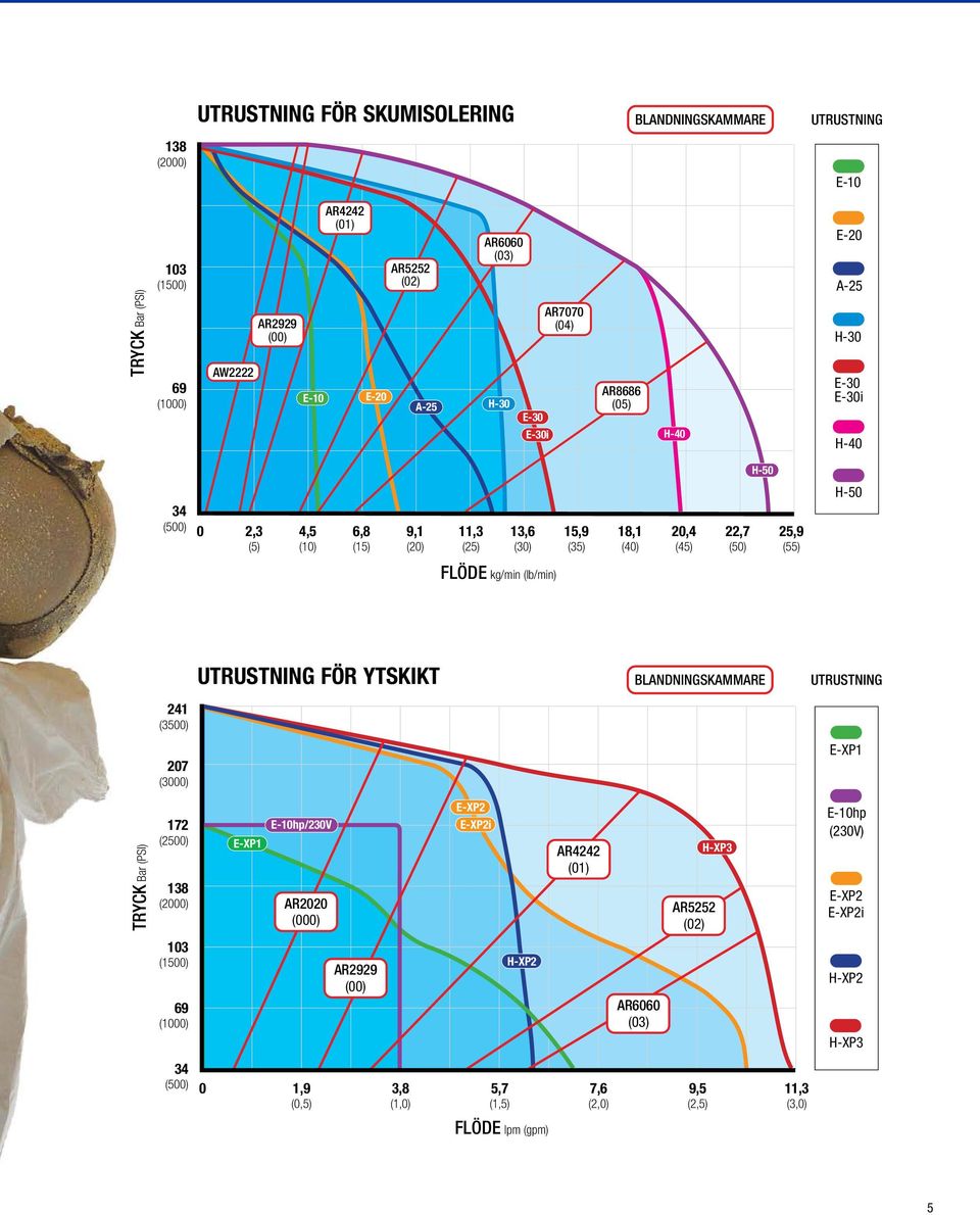 FLÖDE kg/min (lb/min) UTRUSTNING FÖR YTSKIKT BLANDNINGSKAMMARE UTRUSTNING 241 (3500) 207 (3000) E-XP1 TRYCK Bar (PSI) 172 (2500) 138 (2000) E-XP1 E-10hp/230V AR2020 (000) E-XP2 E-XP2i AR4242