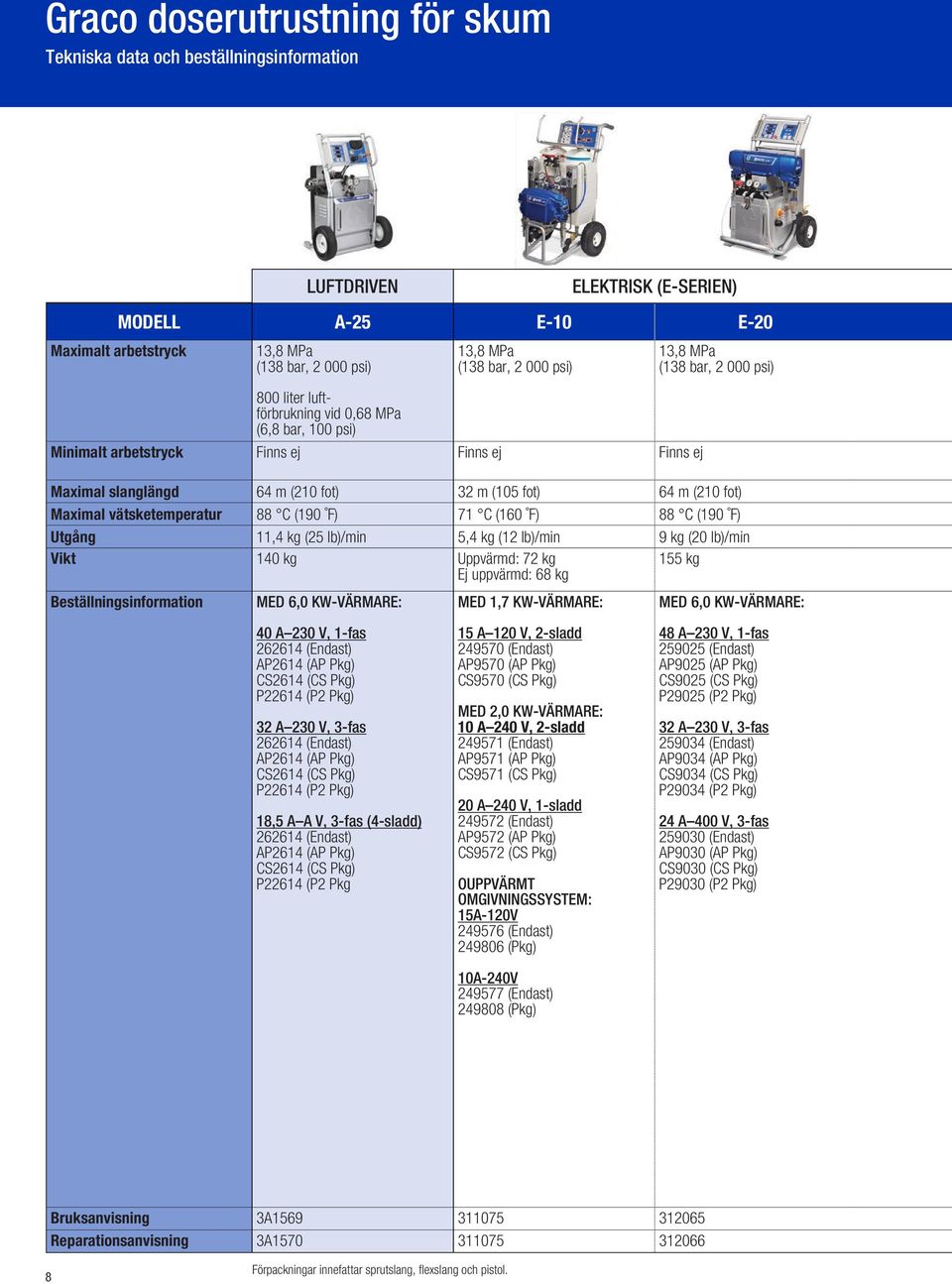 (210 fot) Maximal vätsketemperatur 88 C (190 F) 71 C (160 F) 88 C (190 F) Utgång 11,4 kg (25 lb)/min 5,4 kg (12 lb)/min 9 kg (20 lb)/min Vikt 140 kg Uppvärmd: 72 kg Ej uppvärmd: 68 kg 155 kg