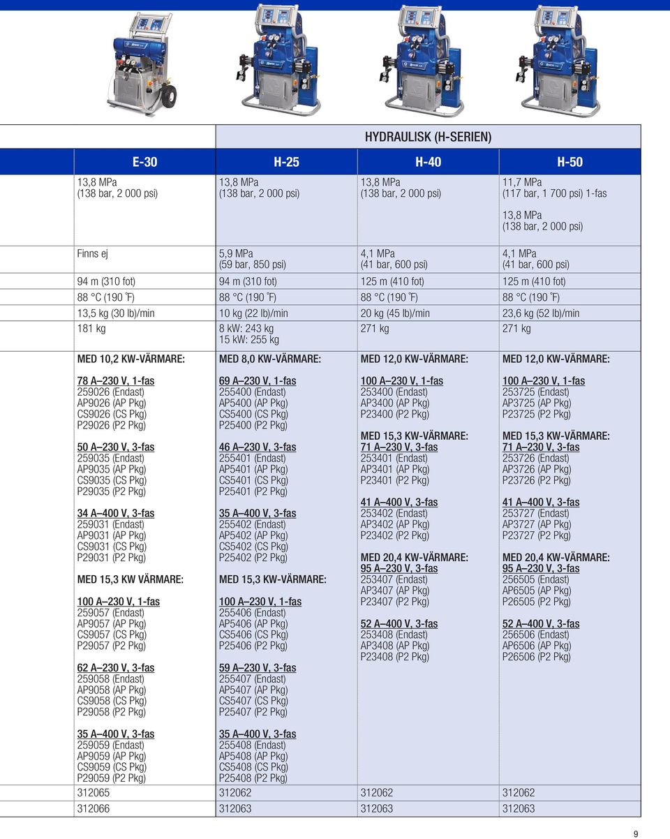 F) 13,5 kg (30 lb)/min 10 kg (22 lb)/min 20 kg (45 lb)/min 23,6 kg (52 lb)/min 181 kg 8 kw: 243 kg 15 kw: 255 kg 271 kg 271 kg Med 10,2 kw-värmare: Med 8,0 kw-värmare: Med 12,0 kw-värmare: Med 12,0