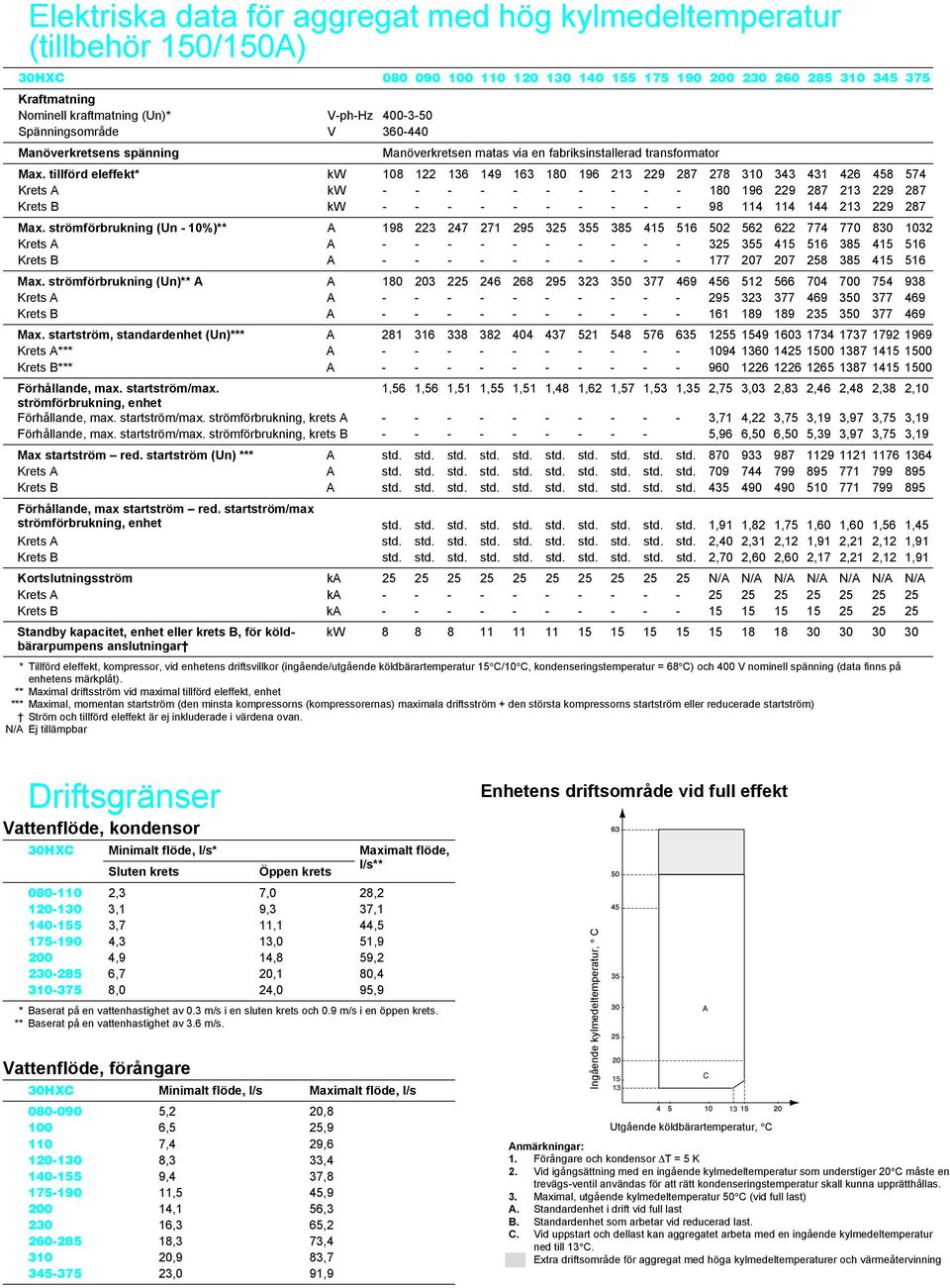 tillförd eleffekt* kw 108 122 136 149 163 180 196 213 229 287 278 310 343 431 426 458 574 Krets A kw - - - - - - - - - - 180 196 229 287 213 229 287 Krets B kw - - - - - - - - - - 98 114 114 144 213