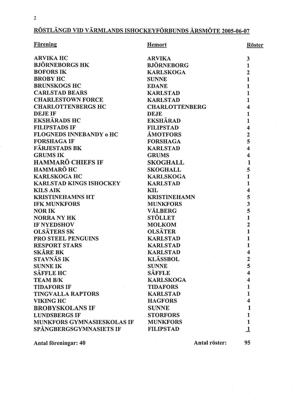 FLOGNEDS NNEBANDY o HC FORSHAGA F FÄRJESTADS BK GRUMS K HAMMARÖ CHEFS F HAMMARÖ TTC KARLSKOGA HC KARLSTAD KNGS SHOCKEY KLS AK KRSTNEHAMNS HT FK MUNKFORS NOR K NORRA NY HK F NYEDSHOV OLSÄTERS SK RO
