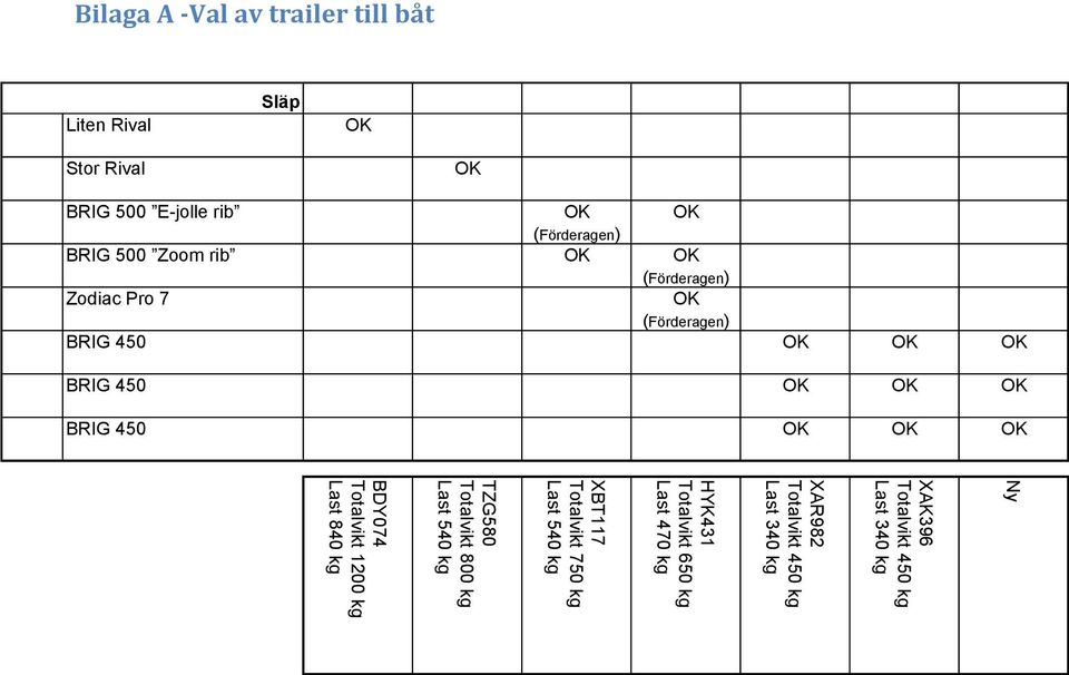 Bilaga A -Val av trailer till båt Liten Rival Släp OK Stor Rival OK BRIG 500 E-jolle rib OK OK (Förderagen)