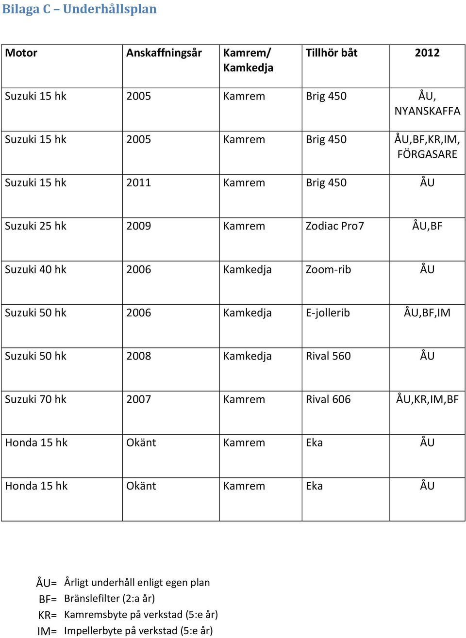 2006 Kamkedja E-jollerib ÅU,BF,IM Suzuki 50 hk 2008 Kamkedja Rival 560 ÅU Suzuki 70 hk 2007 Kamrem Rival 606 ÅU,KR,IM,BF Honda 15 hk Okänt Kamrem Eka ÅU Honda