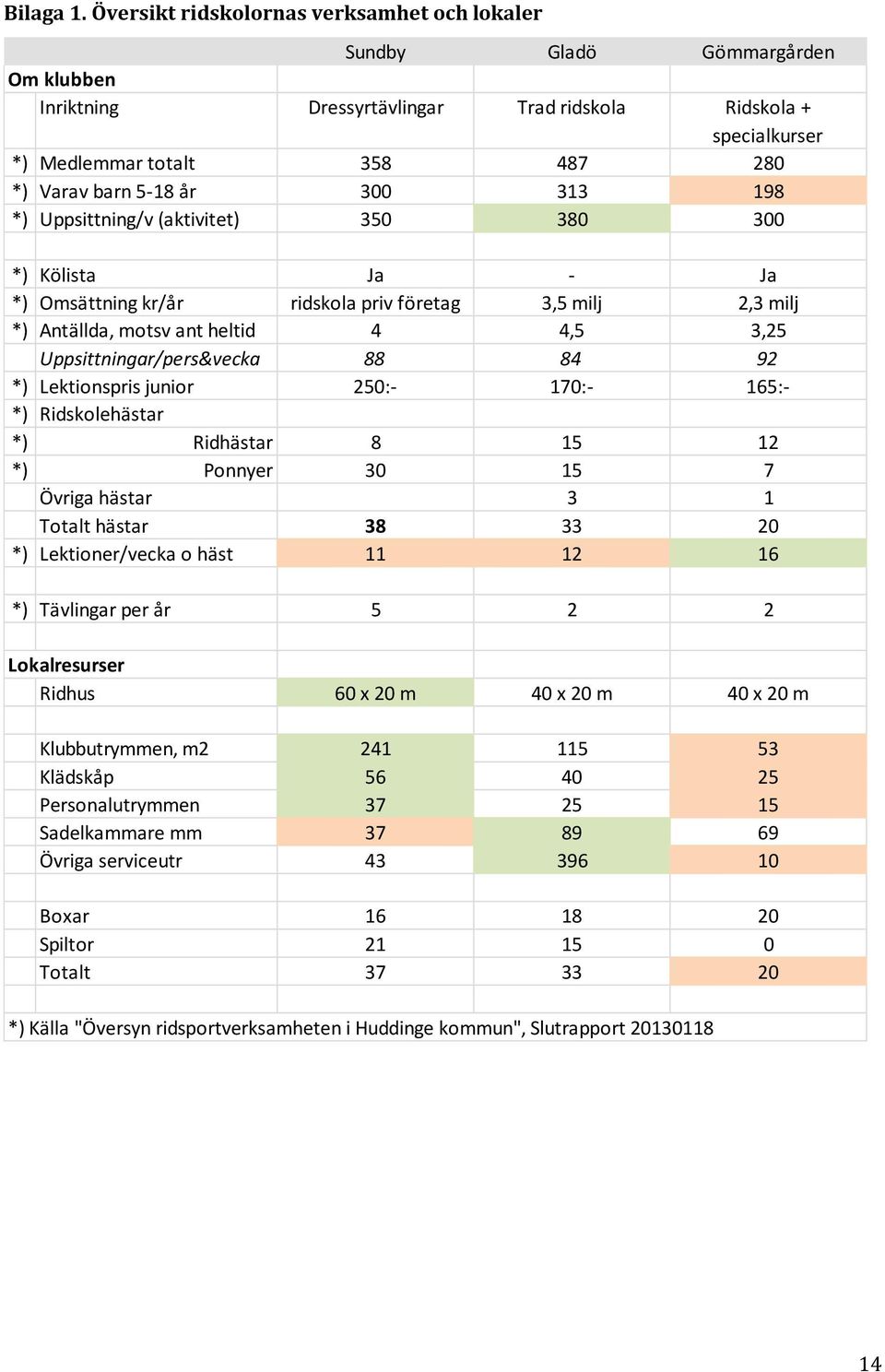 år 300 313 198 *) Uppsittning/v (aktivitet) 350 380 300 *) Kölista Ja - Ja *) Omsättning kr/år ridskola priv företag 3,5 milj 2,3 milj *) Antällda, motsv ant heltid 4 4,5 3,25