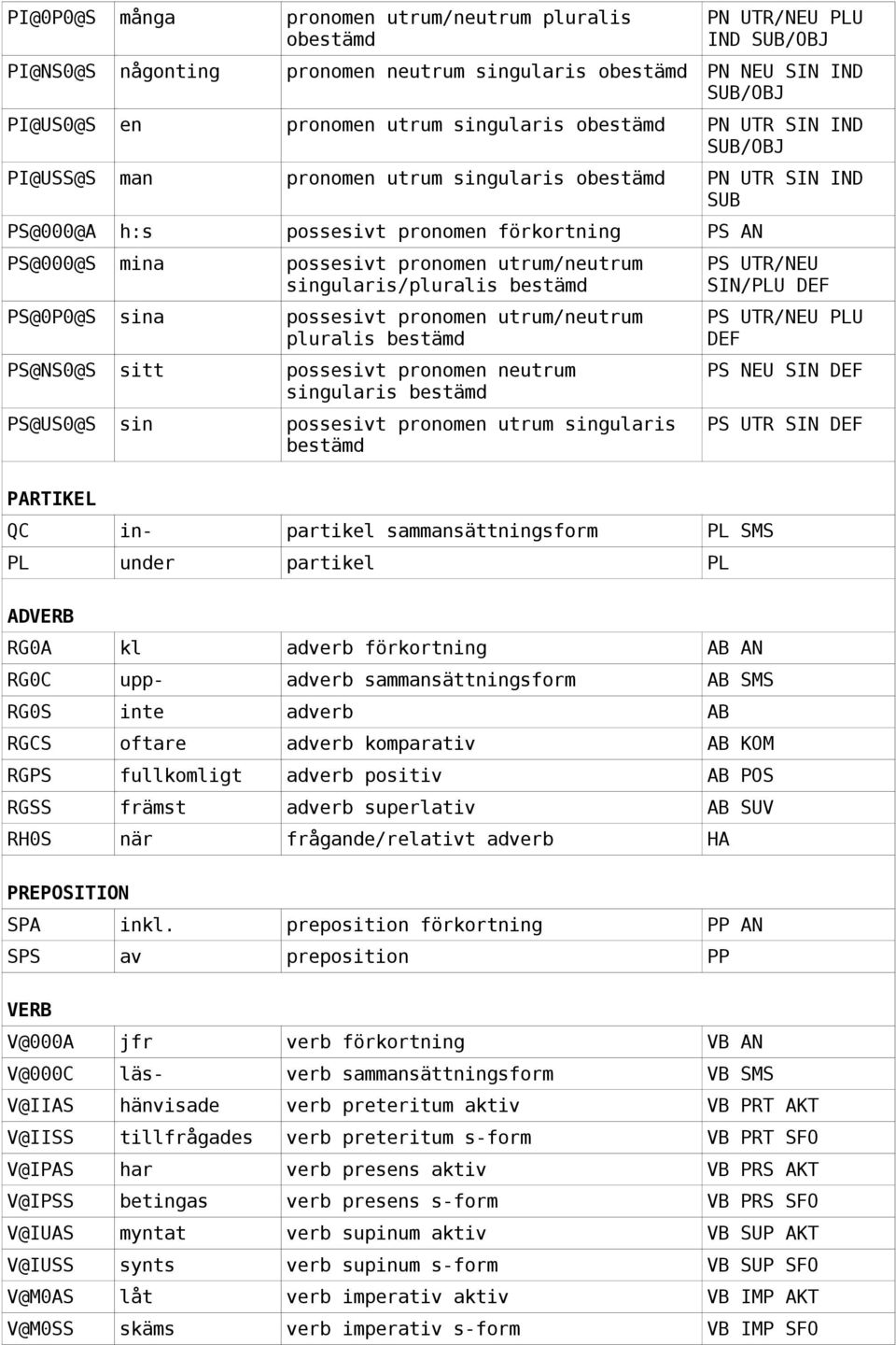 pronomen neutrum singularis possesivt pronomen utrum singularis PS UTR/NEU SIN/PLU DEF PS UTR/NEU PLU DEF PS NEU SIN DEF PS UTR SIN DEF PARTIKEL QC in- partikel PL PL under partikel PL ADVERB RG0A kl