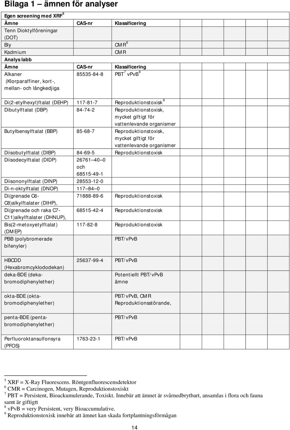 organismer Butylbensylftalat (BBP) 85-68-7 Reproduktionstoxisk, mycket giftigt för vattenlevande organismer Diisobutylftalat (DIBP) 84-69-5 Reproduktionstoxisk Diisodecylftalat (DIDP) 26761 40 0 och