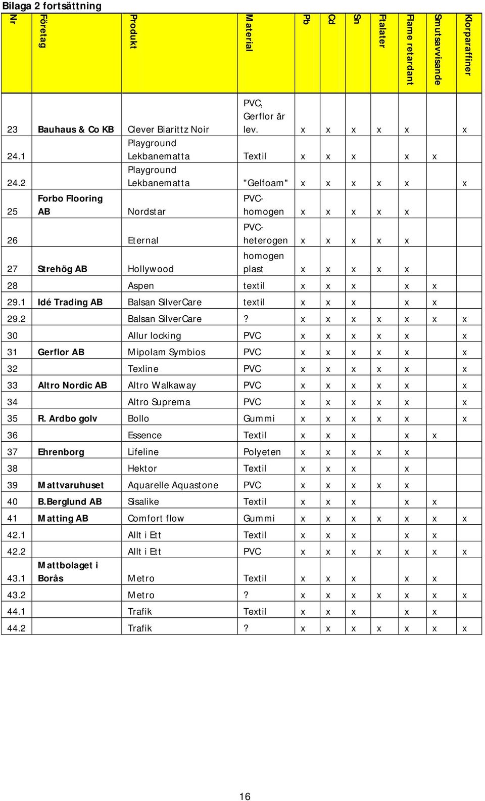2 Lekbanematta "Gelfoam" x x x x x x 25 Forbo Flooring AB Nordstar 26 Eternal PVChomogen x x x x x PVCheterogen x x x x x homogen plast x x x x x 27 Strehög AB Hollywood 28 Aspen textil x x x x x 29.