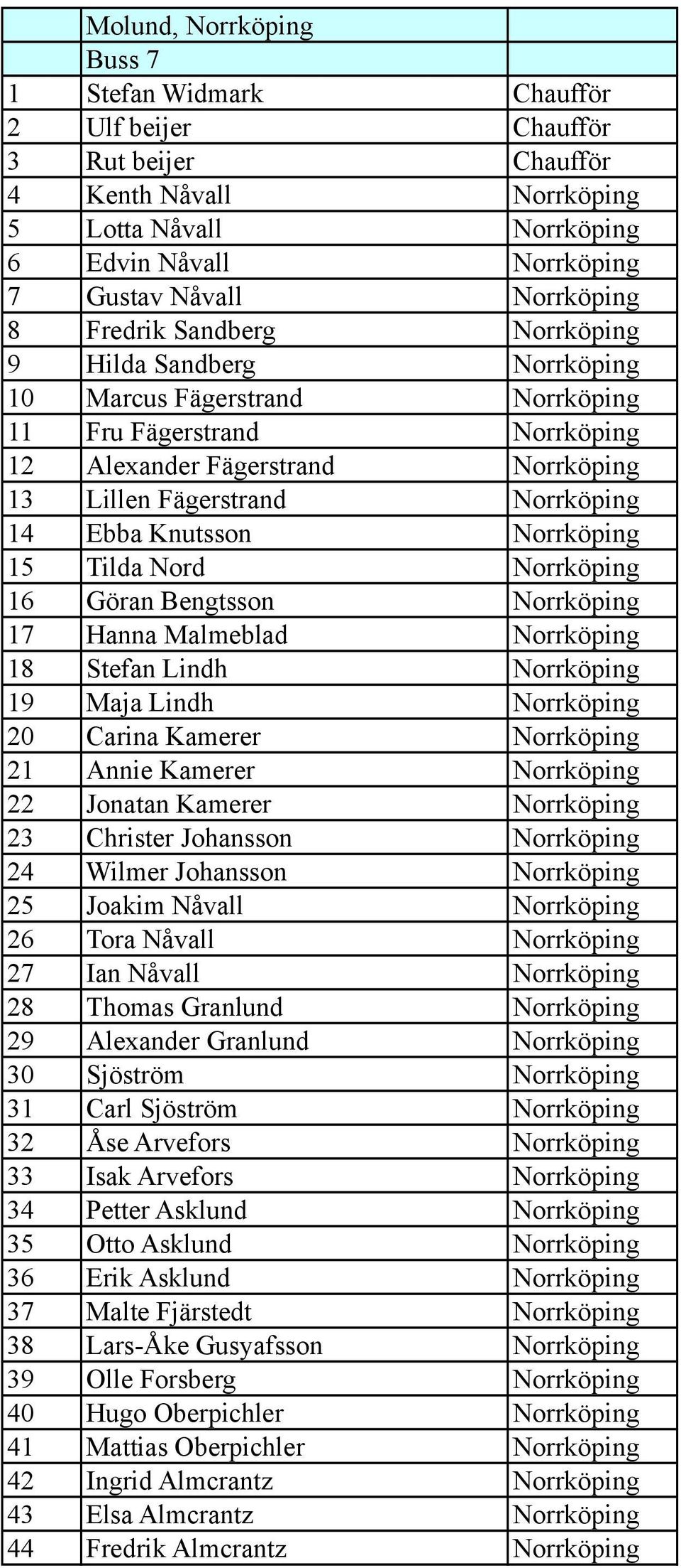 Norrköping 14 Ebba Knutsson Norrköping 15 Tilda Nord Norrköping 16 Göran Bengtsson Norrköping 17 Hanna Malmeblad Norrköping 18 Stefan Lindh Norrköping 19 Maja Lindh Norrköping 20 Carina Kamerer