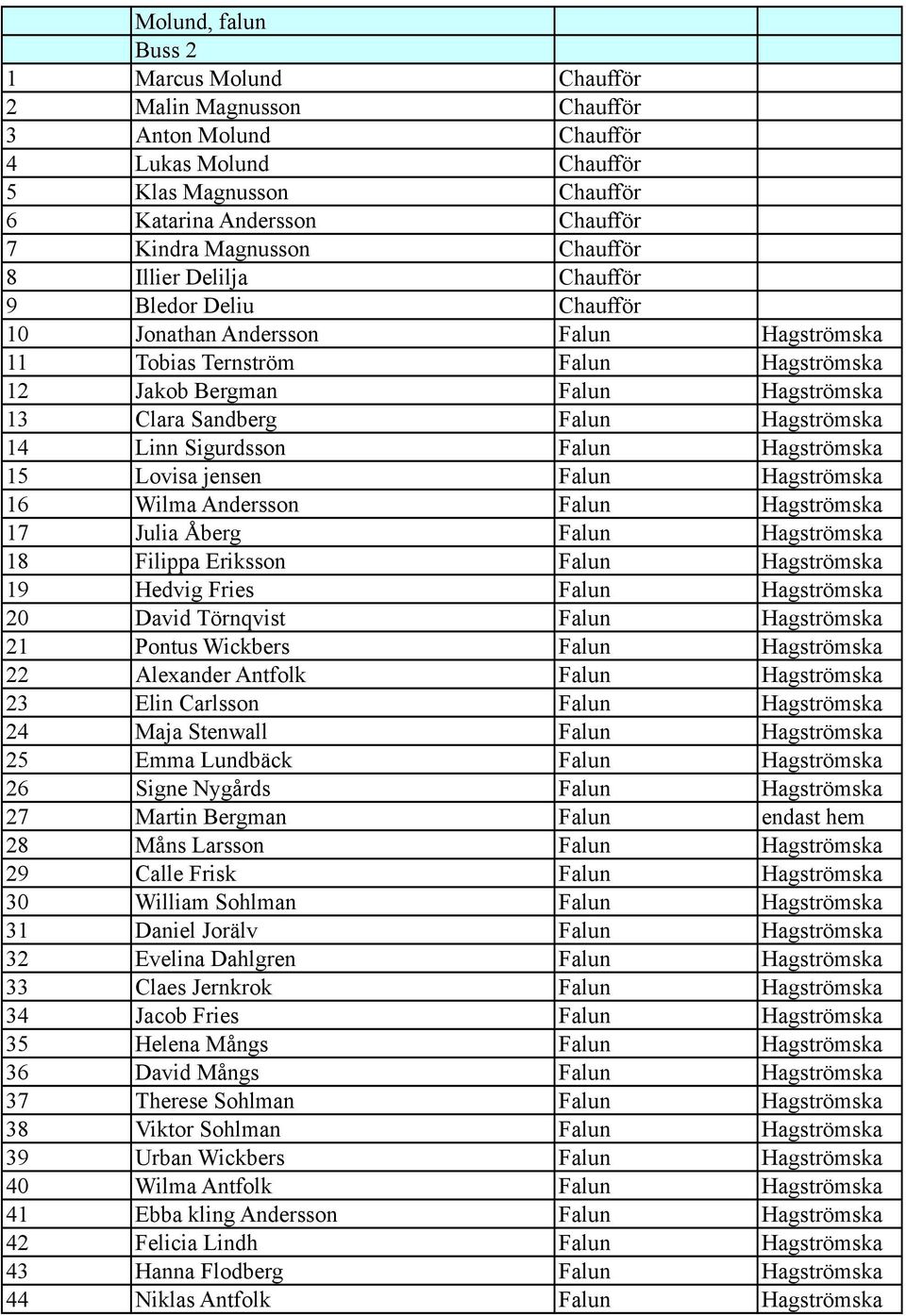 Hagströmska 14 Linn Sigurdsson Falun Hagströmska 15 Lovisa jensen Falun Hagströmska 16 Wilma Andersson Falun Hagströmska 17 Julia Åberg Falun Hagströmska 18 Filippa Eriksson Falun Hagströmska 19