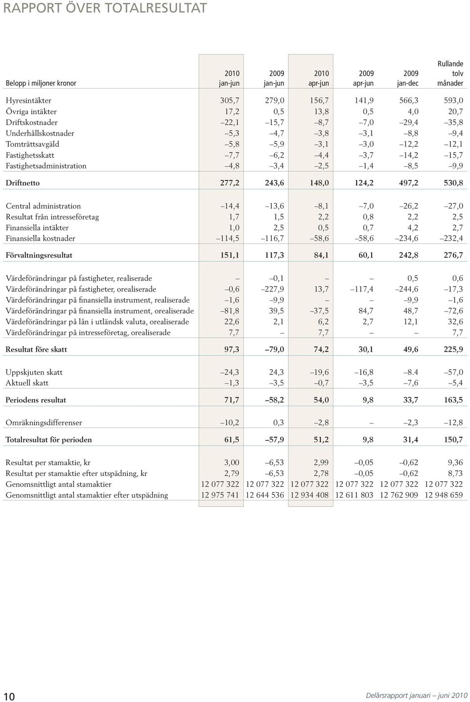 7, 6, 7, Resultat från intresseföretag,7,5,,8,,5 Finansiella intäkter,,5,5,7,,7 Finansiella kostnader,5 6,7 58,6 58,6,6, Förvaltningsresultat 5, 7, 8, 6,,8 76,7 Värdeförändringar på fastigheter,