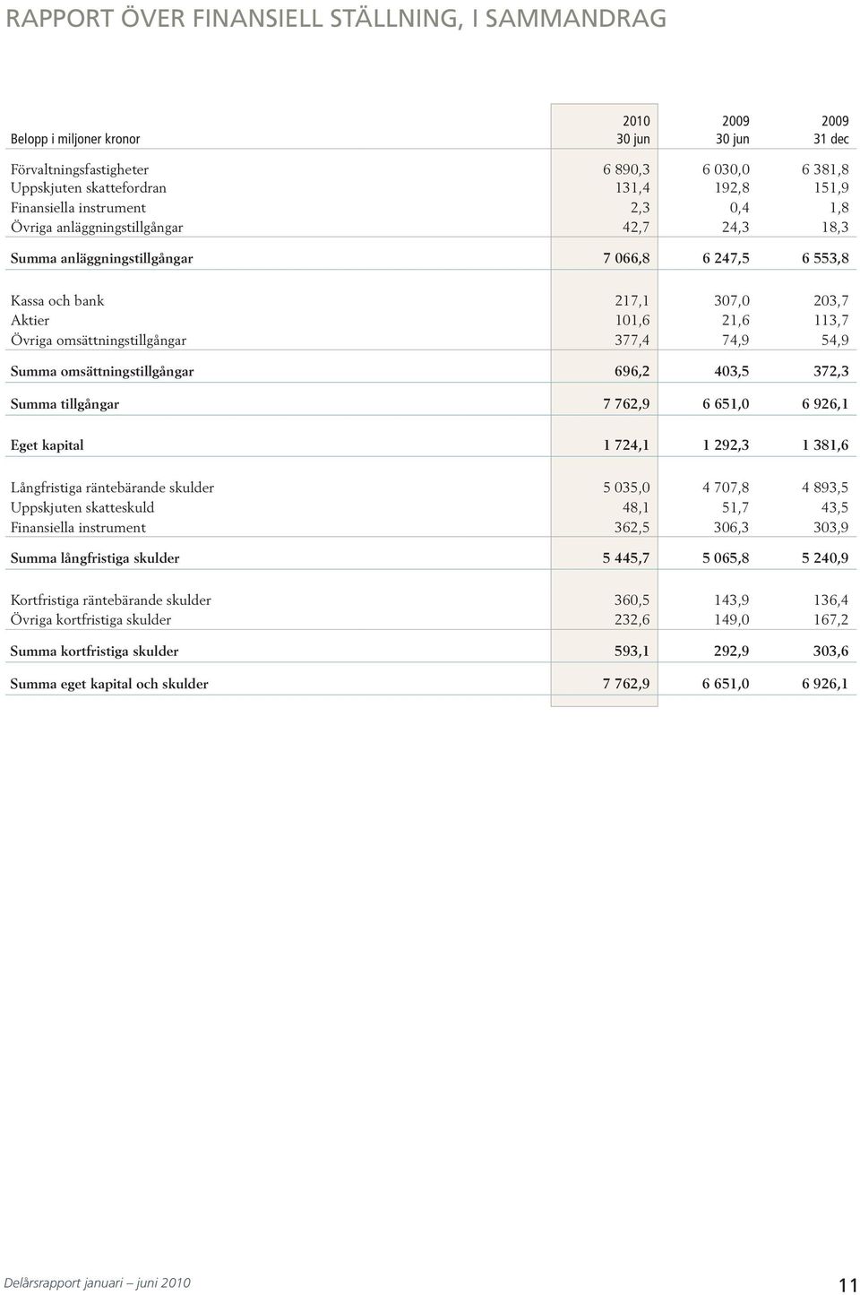 tillgångar 7 76,9 6 65, 6 96, Eget kapital 7, 9, 8,6 Långfristiga räntebärande skulder 5 5, 77,8 89,5 Uppskjuten skatteskuld 8, 5,7,5 Finansiella instrument 6,5 6,,9 Summa långfristiga skulder 5 5,7