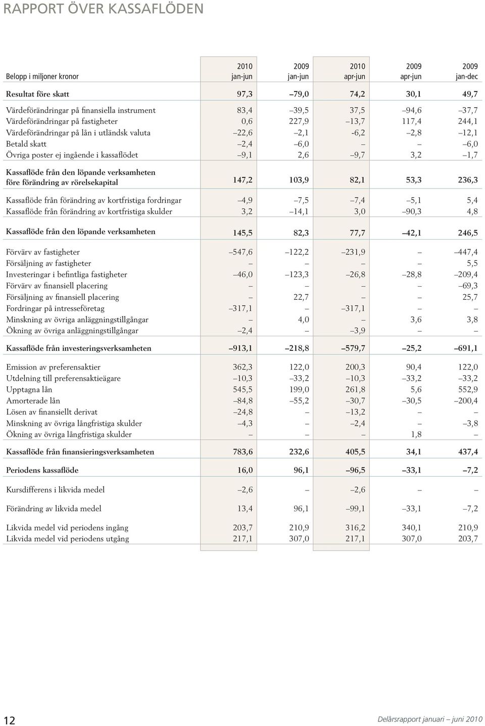 förändring av rörelsekapital 7,,9 8, 5, 6, Kassaflöde från förändring av kortfristiga fordringar,9 7,5 7, 5, 5, Kassaflöde från förändring av kortfristiga skulder,,, 9,,8 Kassaflöde från den löpande