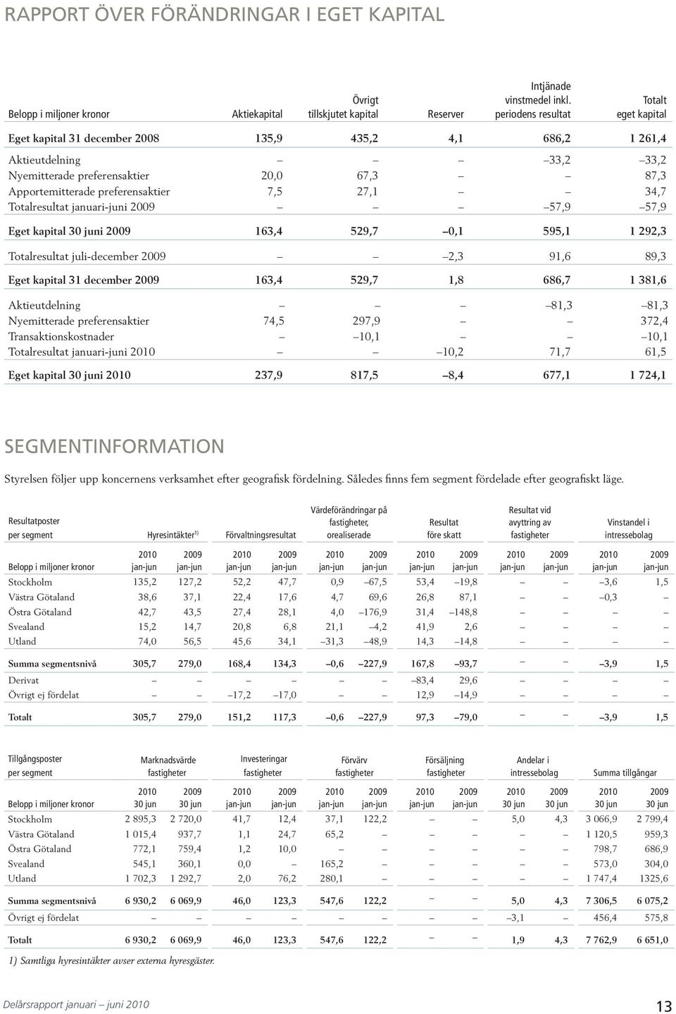 januari-juni 9 57,9 57,9 Eget kapital juni 9 6, 59,7, 595, 9, Totalresultat juli-december 9, 9,6 89, Eget kapital december 9 6, 59,7,8 686,7 8,6 Aktieutdelning 8, 8, Nyemitterade preferensaktier 7,5