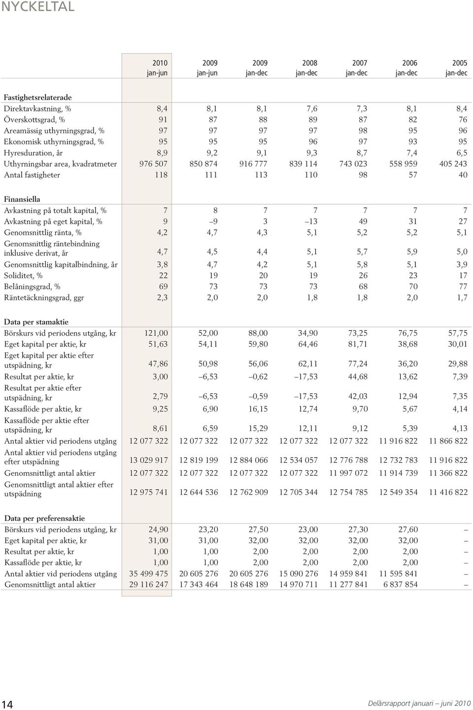 Finansiella Avkastning på totalt kapital, % 7 8 7 7 7 7 7 Avkastning på eget kapital, % 9 9 9 7 Genomsnittlig ränta, %,,7, 5, 5, 5, 5, Genomsnittlig räntebindning inklusive derivat, år,7,5, 5, 5,7