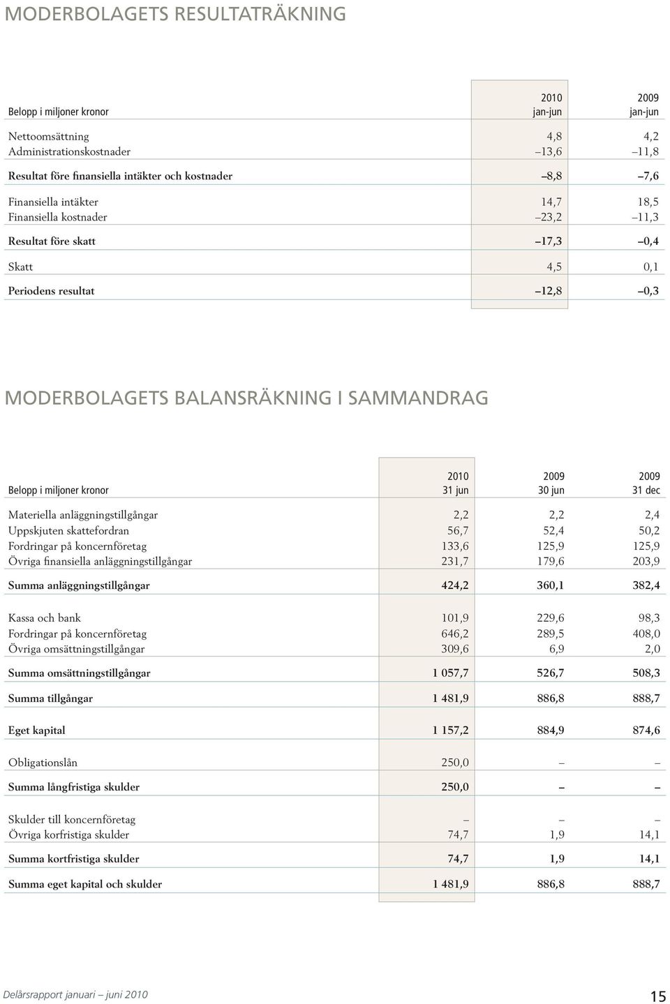 Uppskjuten skattefordran 56,7 5, 5, Fordringar på koncernföretag,6 5,9 5,9 Övriga finansiella anläggningstillgångar,7 79,6,9 Summa anläggningstillgångar, 6, 8, Kassa och bank,9 9,6 98, Fordringar på