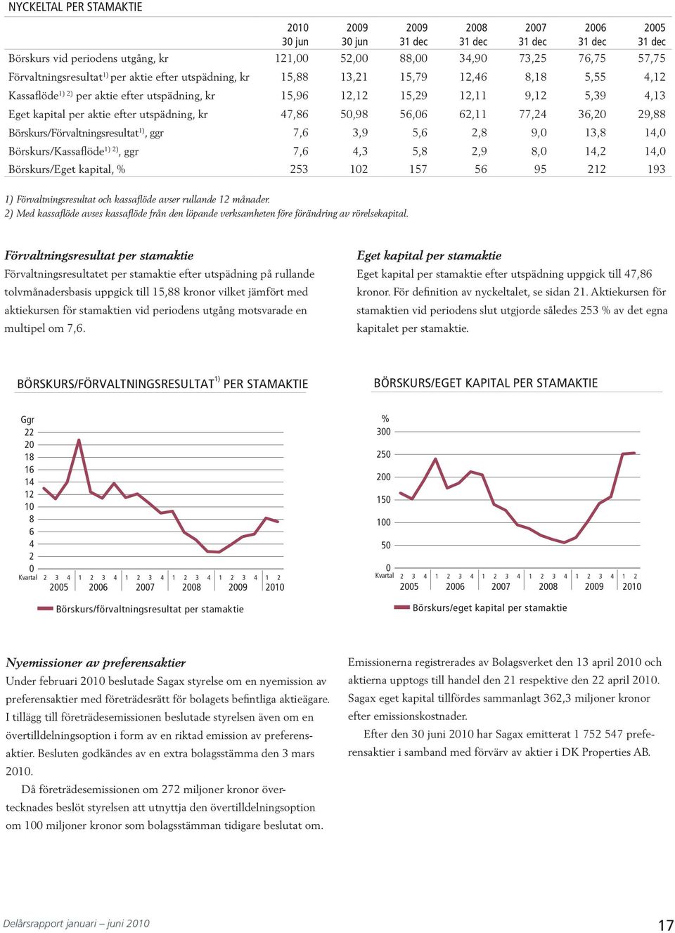 Börskurs/Kassaflöde ) ), ggr 7,6, 5,8,9 8,,, Börskurs/Eget kapital, % 5 57 56 95 9 5 dec ) Förvaltningsresultat och kassaflöde avser rullande månader.