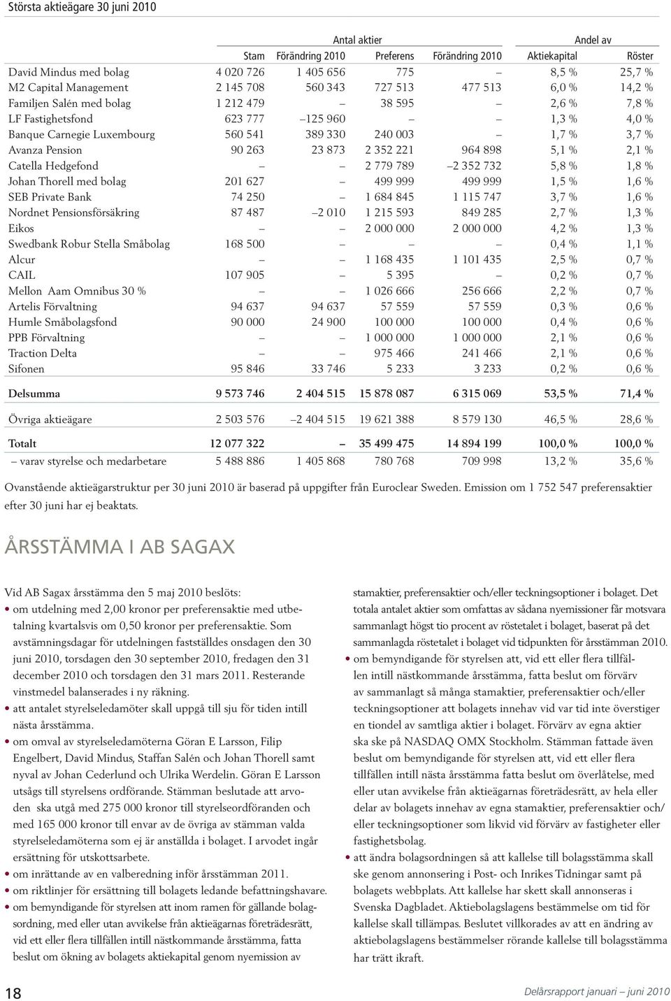 % Johan Thorell med bolag 67 99 999 99 999,5 %,6 % SEB Private Bank 7 5 68 85 5 77,7 %,6 % Nordnet Pensionsförsäkring 87 87 5 59 89 85,7 %, % Eikos, %, % Swedbank Robur Stella Småbolag 68 5, %, %