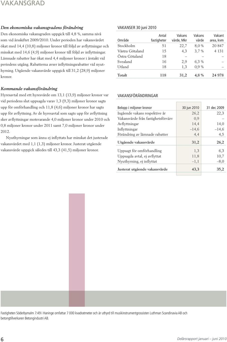 Lämnade rabatter har ökat med, miljoner kronor i årstakt vid periodens utgång. Rabatterna avser inflyttningsrabatter vid nyuthyrning. Utgående vakansvärde uppgick till, (8,9) miljoner kronor.