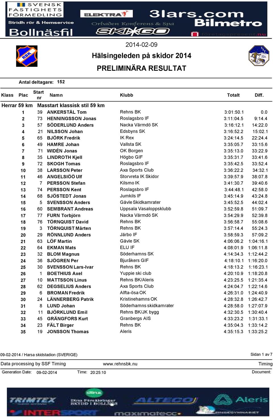 9 8 35 LINDROTH Kjell Högbo GIF 3:35:31.7 33:41.6 9 72 SKOGH Tomas Roslagsbro IF 3:35:42.5 33:52.4 10 38 LARSSON Peter Axa Sports Club 3:36:22.2 34:32.