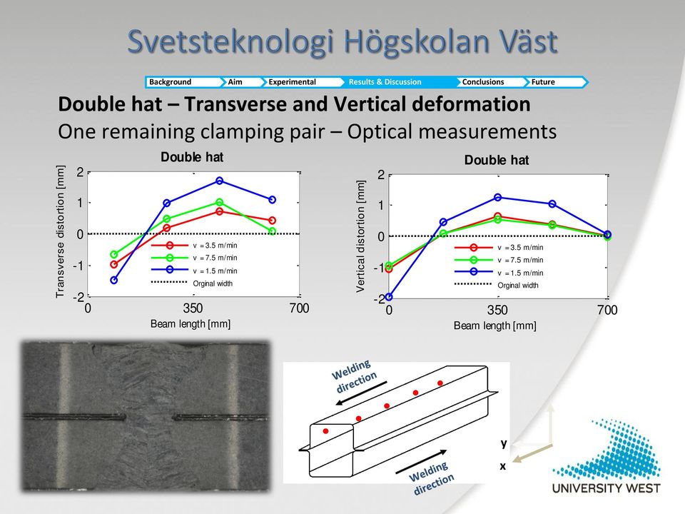 3.5 m/min v = 7.5 m/min v = 1.