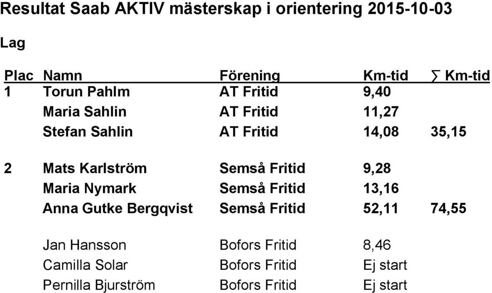 Semså Fritid 9,28 Maria Nymark Semså Fritid 13,16 Anna Gutke Bergqvist Semså Fritid 52,11 74,55 Jan