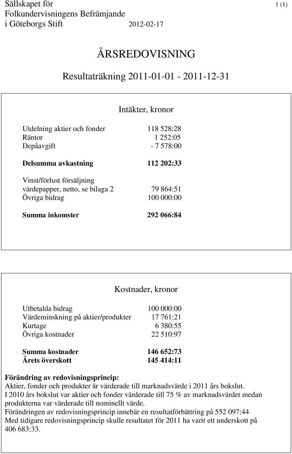 Utbetalda bidrag 100 000:00 Värdeminskning på aktier/produkter 17 761:21 Kurtage 6 380:55 Övriga kostnader 22 510:97 Summa kostnader 146 652:73 Årets överskott 145 414:11 Förändring av