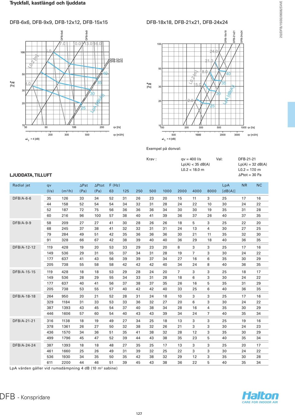 0 m Ptot = 30 Pa Radial jet qv Pst Ptot F (Hz) LpA NR NC (l/s) (m 3 /h) (Pa) (Pa) 63 125 250 500 1000 2000 4000 8000 [db(a)] DFB/A-6-6 35 126 33 34 52 31 26 23 20 15 11 3 25 17 16 44 158 52 54 54 34