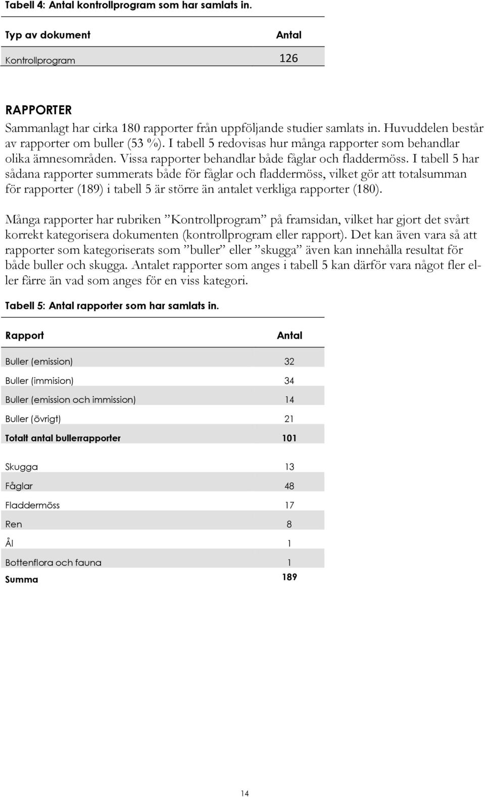 I tabell 5 har sådana rapporter summerats både för fåglar och fladdermöss, vilket gör att totalsumman för rapporter (189) i tabell 5 är större än antalet verkliga rapporter (180).