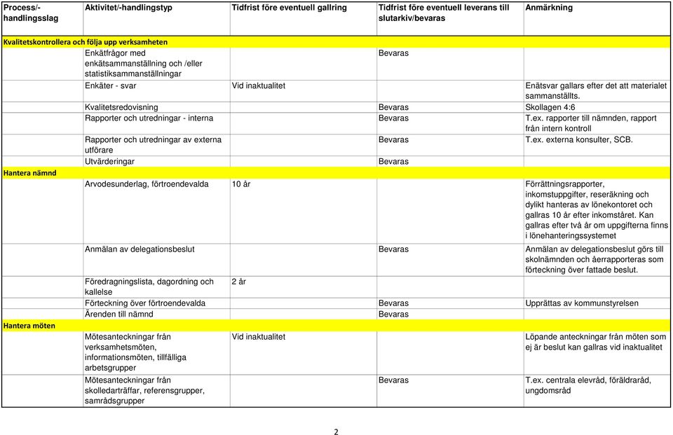 utförare Utvärderingar Hantera nämnd Arvodesunderlag, förtroendevalda 10 år Förrättningsrapporter, inkomstuppgifter, reseräkning och dylikt hanteras av lönekontoret och gallras 10 år efter