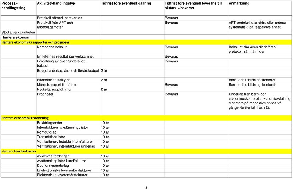 Enheternas resultat per verksamhet Fördelning av över-/underskott i bokslut Budgetunderlag, års- och flerårsbudget 2 år Ekonomiska kalkyler 2 år Barn- och utbildningskontoret Månadsrapport till nämnd