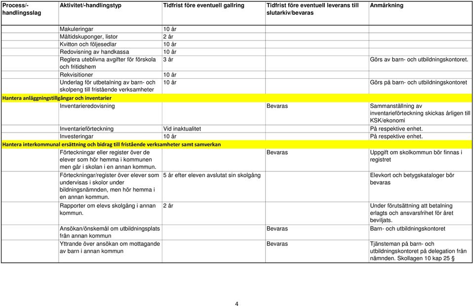 inventarier Inventarieredovisning Sammanställning av inventarieförteckning skickas årligen till KSK/ekonomi Inventarieförteckning På respektive enhet. Investeringar 10 år På respektive enhet.