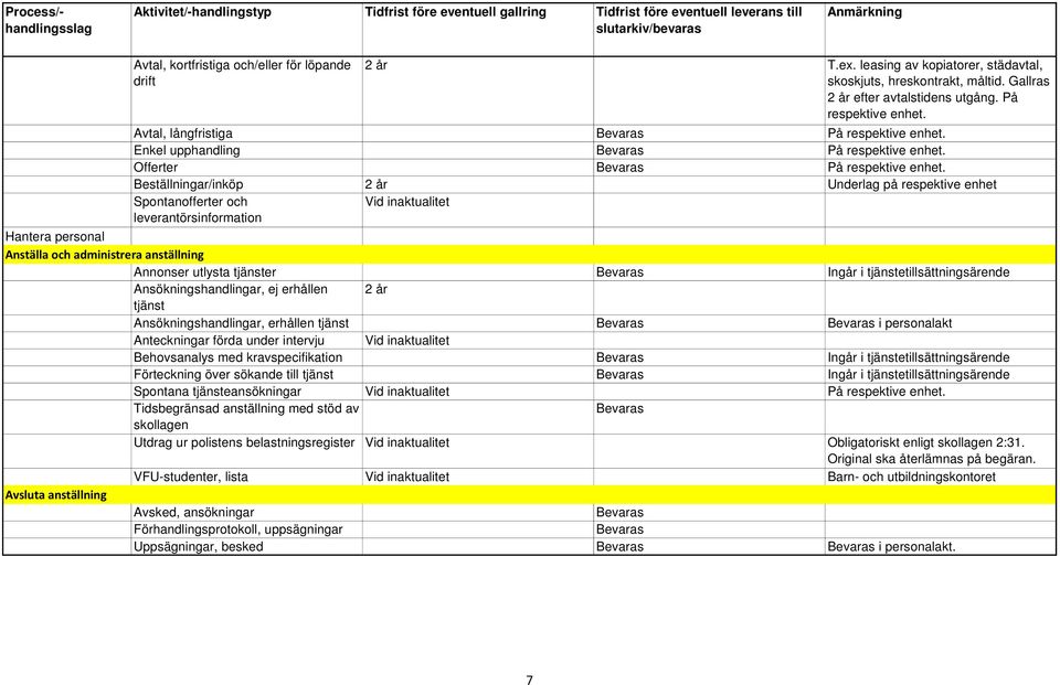 Beställningar/inköp 2 år Underlag på respektive enhet Spontanofferter och leverantörsinformation Hantera personal Anställa och administrera anställning Annonser utlysta tjänster Ingår i