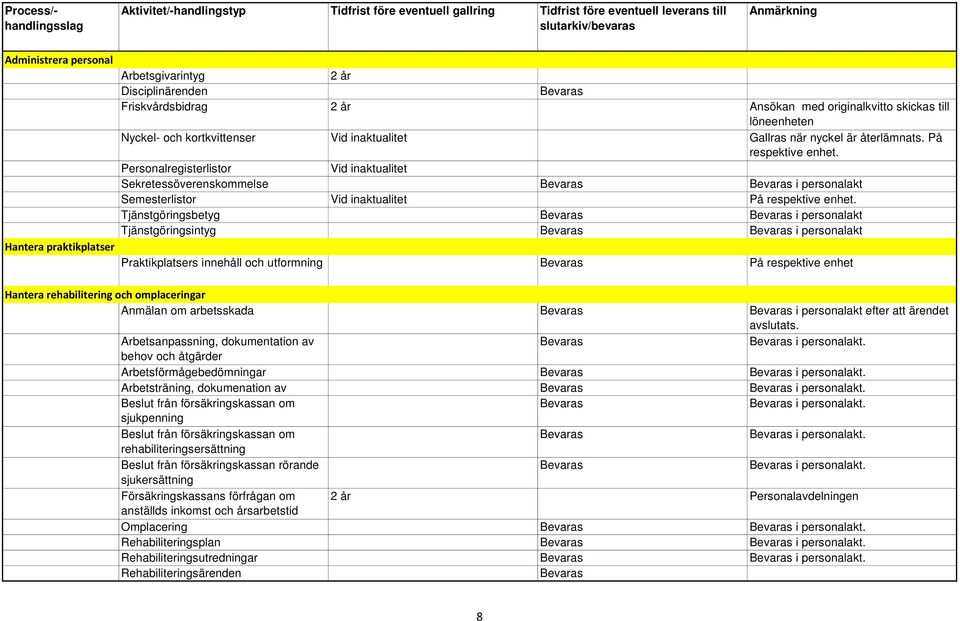 Tjänstgöringsbetyg i personalakt Tjänstgöringsintyg i personalakt Hantera praktikplatser Praktikplatsers innehåll och utformning På respektive enhet Hantera rehabilitering och omplaceringar Anmälan