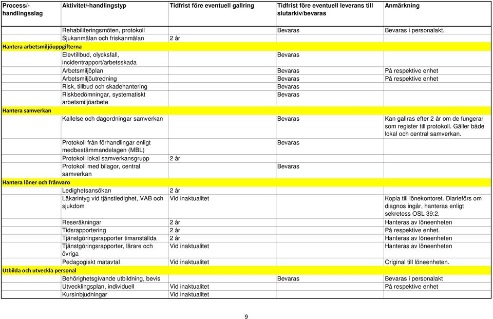 Risk, tillbud och skadehantering Riskbedömningar, systematiskt arbetsmiljöarbete Hantera samverkan Kallelse och dagordningar samverkan Kan gallras efter 2 år om de fungerar som register till