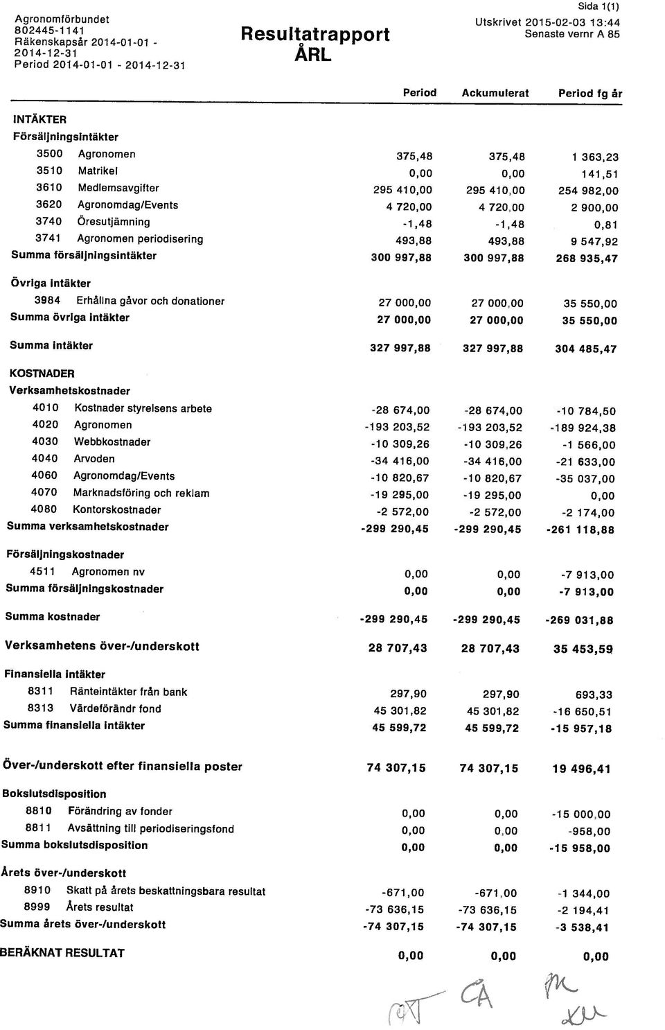 RESULTAT 0,00 0,00 0,00 Summa årets över-/underskott -74 307,15-74 307,75-3 538,47 8910 Skatt på årets beskattningsbara resultat -671,00-671,00-1 344,00 8999 Årets resultat -73 636,15-73 636,15-2