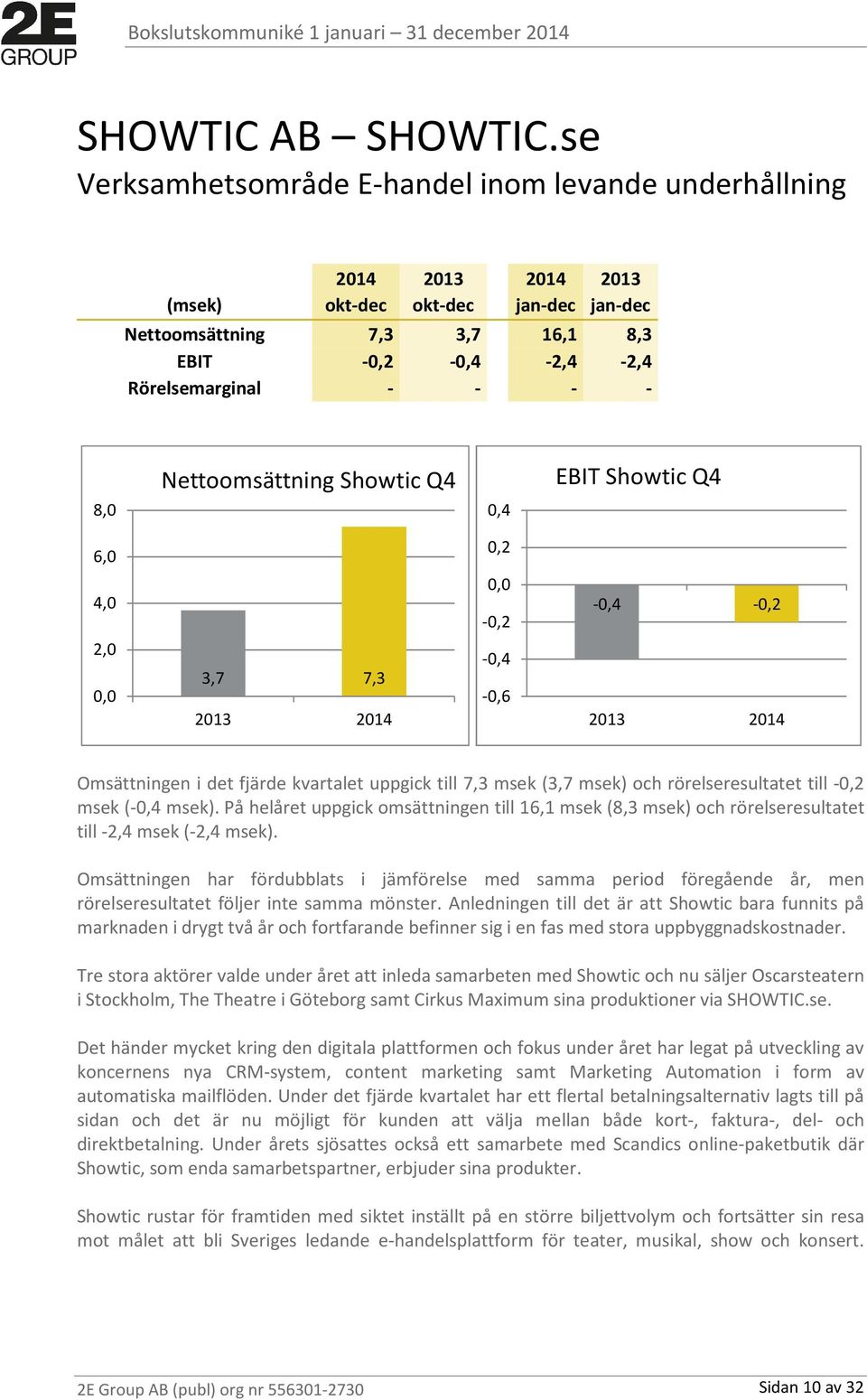 Nettoomsättning Showtic Q4 EBIT Showtic Q4 8,0 0,4 6,0 0,2 4,0 0,0-0,2-0,4-0,2 2,0 0,0 3,7 7,3 2013 2014-0,4-0,6 2013 2014 Omsättningen i det fjärde kvartalet uppgick till 7,3 msek (3,7 msek) och