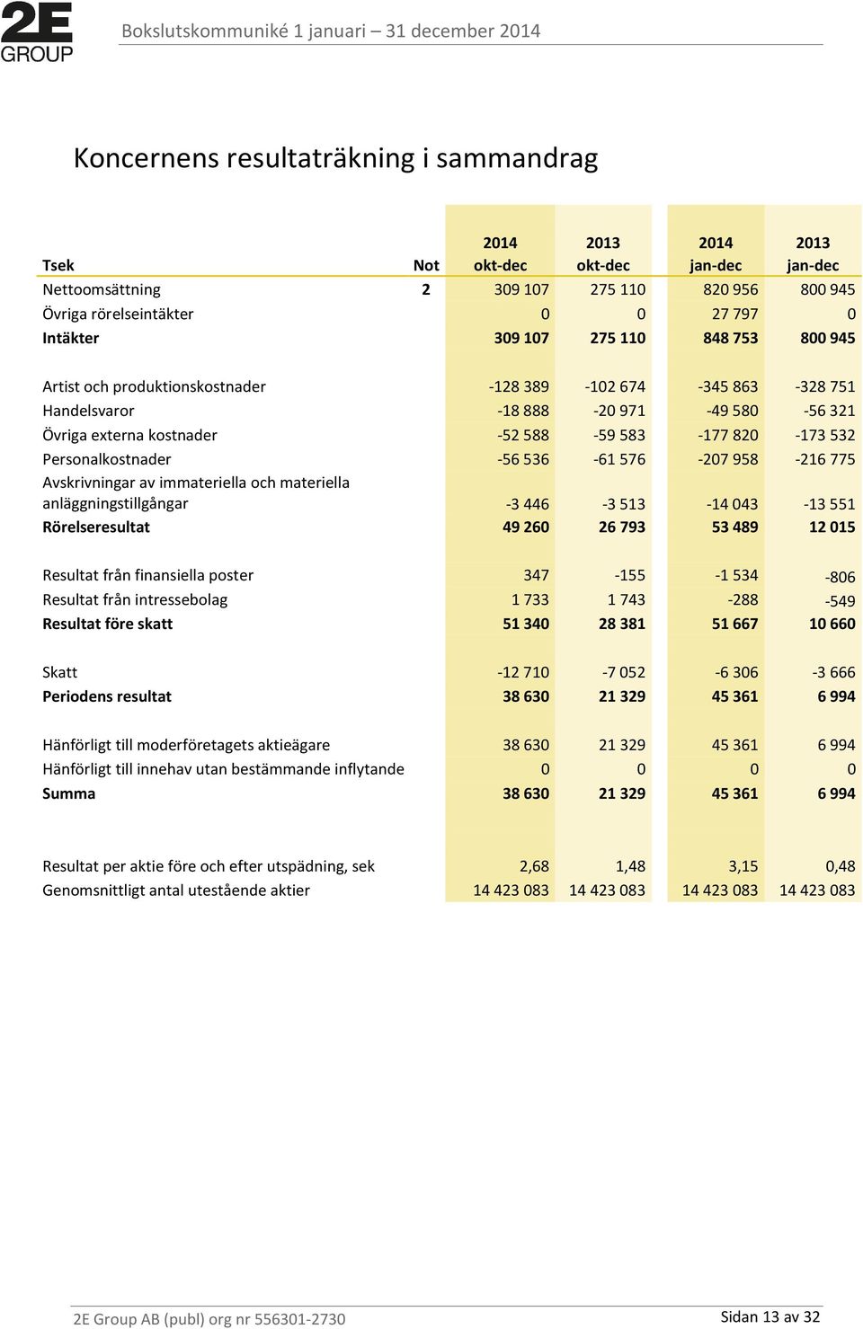 -56536-61576 -207958-216775 Avskrivningar av immateriella och materiella anläggningstillgångar -3446-3513 -14043-13551 Rörelseresultat 49260 26793 53489 12015 Resultat från finansiella poster 347-155