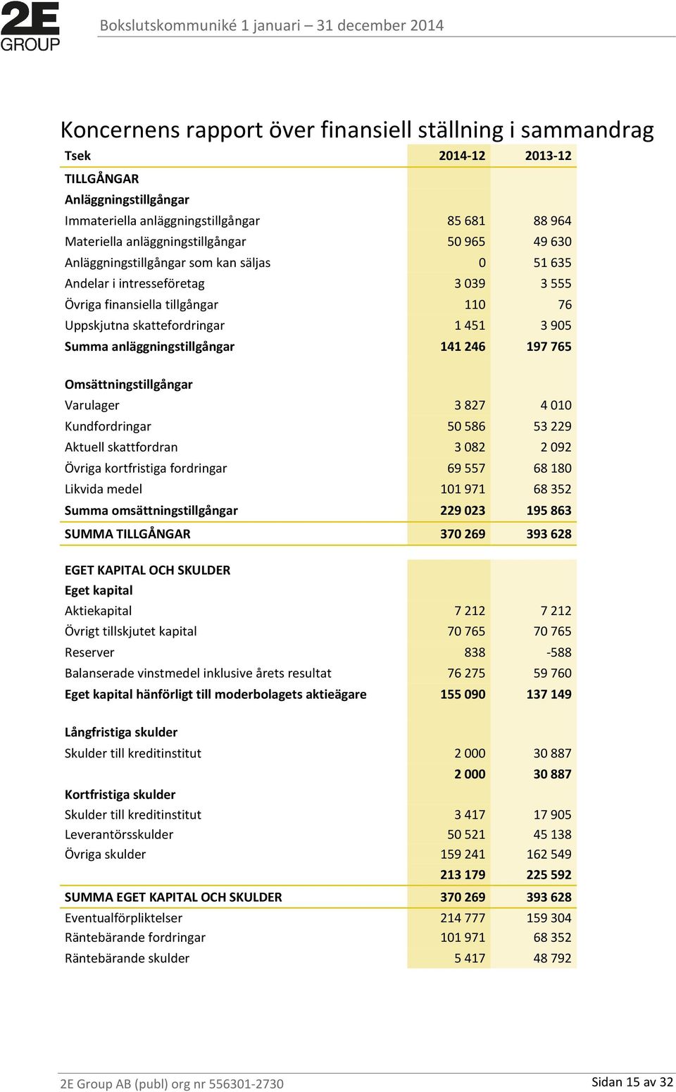 197765 Omsättningstillgångar Varulager 3827 4010 Kundfordringar 50586 53229 Aktuell skattfordran 3082 2092 Övriga kortfristiga fordringar 69557 68180 Likvida medel 101971 68352 Summa