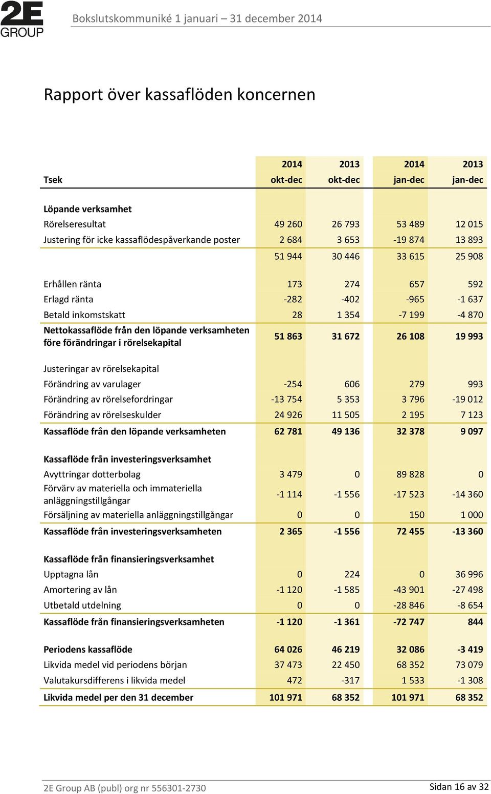 verksamheten före förändringar i rörelsekapital Justeringar av rörelsekapital 51 863 31 672 26 108 19 993 Förändring av varulager -254 606 279 993 Förändring av rörelsefordringar -13 754 5 353 3