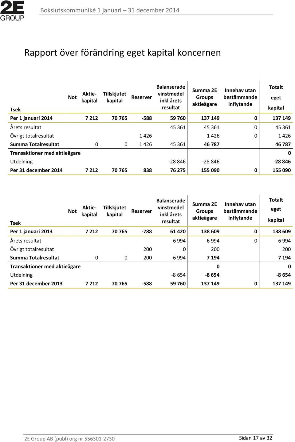 787 Transaktioner med aktieägare 0 Utdelning -28 846-28 846-28 846 Per 31 december 2014 7 212 70 765 838 76 275 155 090 0 155 090 Tsek Not Aktiekapital Aktiekapital Tillskjutet kapital Reserver