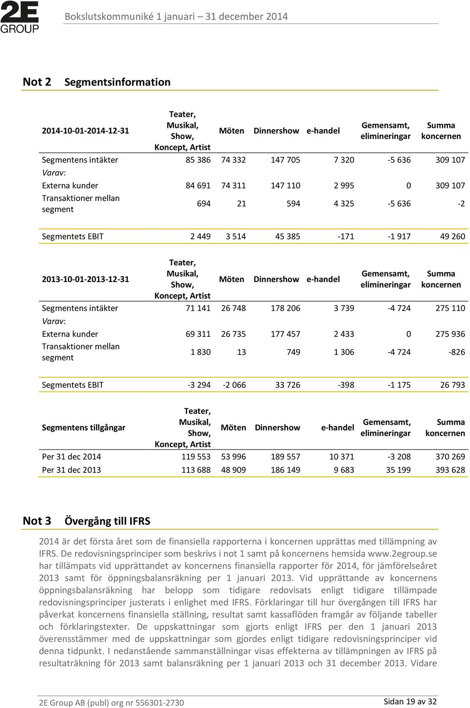 Teater, Musikal, Show, Koncept, Artist Möten Dinnershow e-handel Gemensamt, elimineringar Summa koncernen Segmentens intäkter 71141 26748 178206 3739-4724 275110 Varav: Externa kunder 69311 26735
