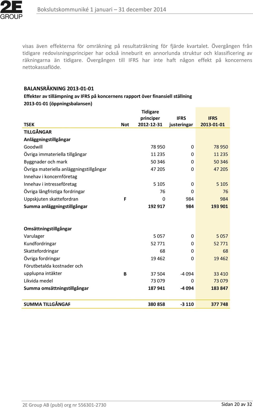 Övergången till IFRS har inte haft någon effekt på koncernens nettokassaflöde.