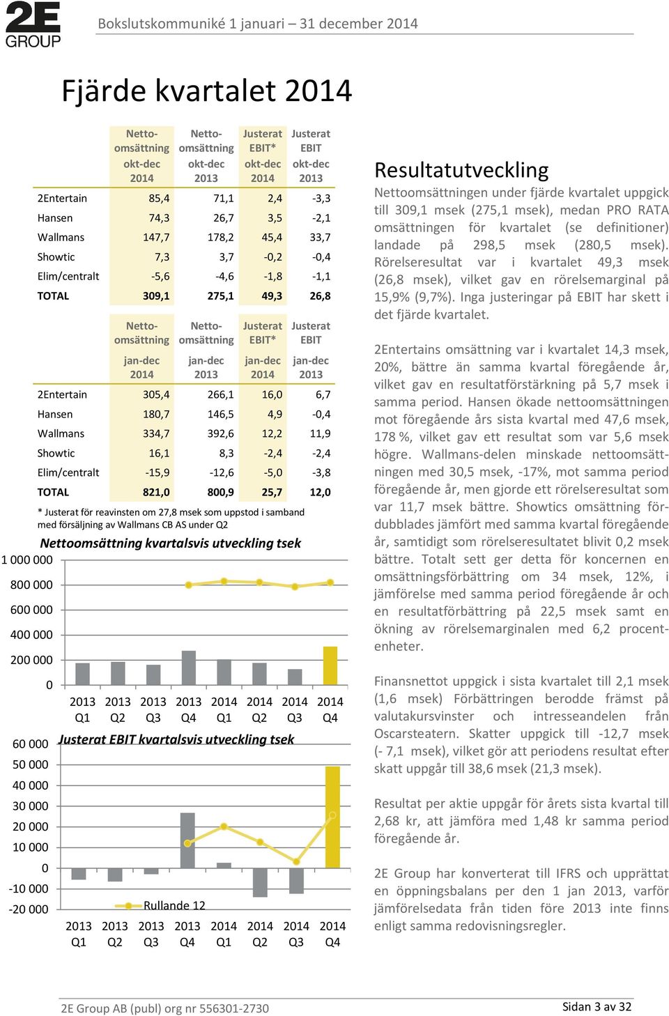 tsek Rullande 12 Justerat EBIT* okt-dec 2014 2014 Q2 Justerat EBIT okt-dec 2013 2Entertain 85,4 71,1 2,4-3,3 Hansen 74,3 26,7 3,5-2,1 Wallmans 147,7 178,2 45,4 33,7 Showtic 7,3 3,7-0,2-0,4