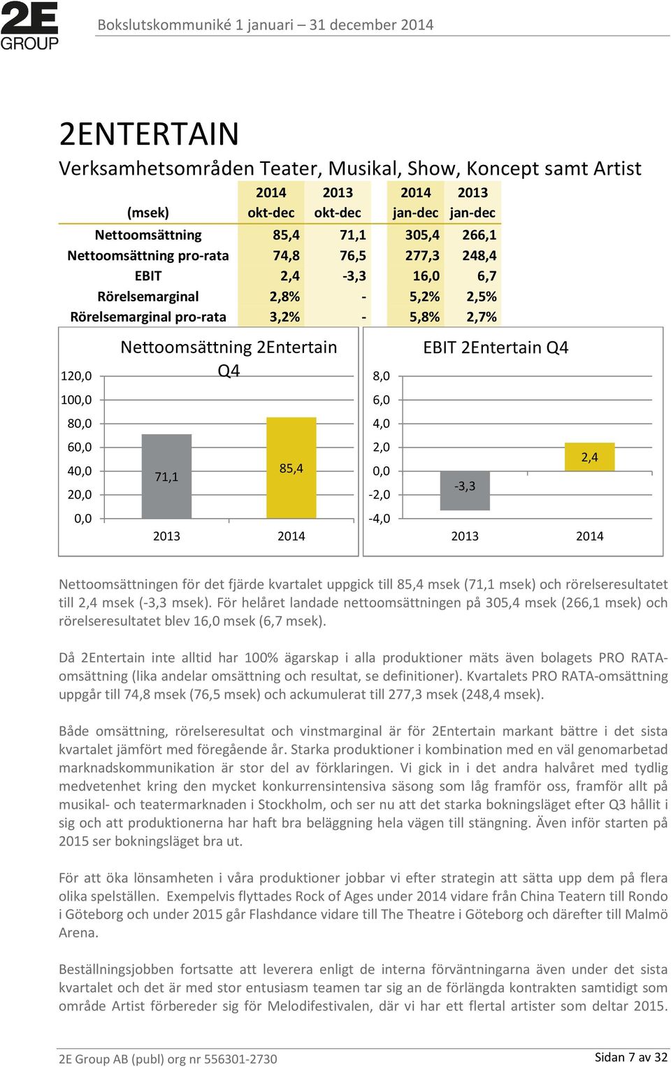 40,0 20,0 71,1 85,4 2,0 0,0-2,0 2,4-3,3 0,0 2013 2014-4,0 2013 2014 Nettoomsättningen för det fjärde kvartalet uppgick till 85,4 msek (71,1 msek) och rörelseresultatet till 2,4 msek (-3,3 msek).