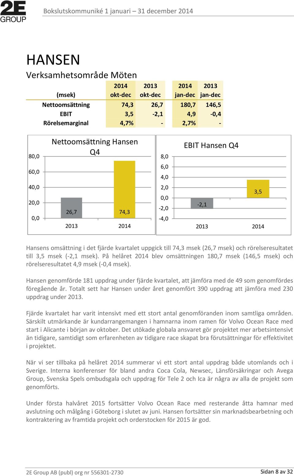 rörelseresultatet till 3,5 msek (-2,1 msek). På helåret 2014 blev omsättningen 180,7 msek (146,5 msek) och rörelseresultatet 4,9 msek (-0,4 msek).