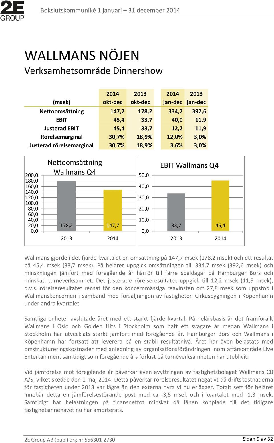 2014 50,0 40,0 30,0 20,0 10,0 0,0 EBIT Wallmans Q4 33,7 45,4 2013 2014 Wallmans gjorde i det fjärde kvartalet en omsättning på 147,7 msek (178,2 msek) och ett resultat på 45,4 msek (33,7 msek).