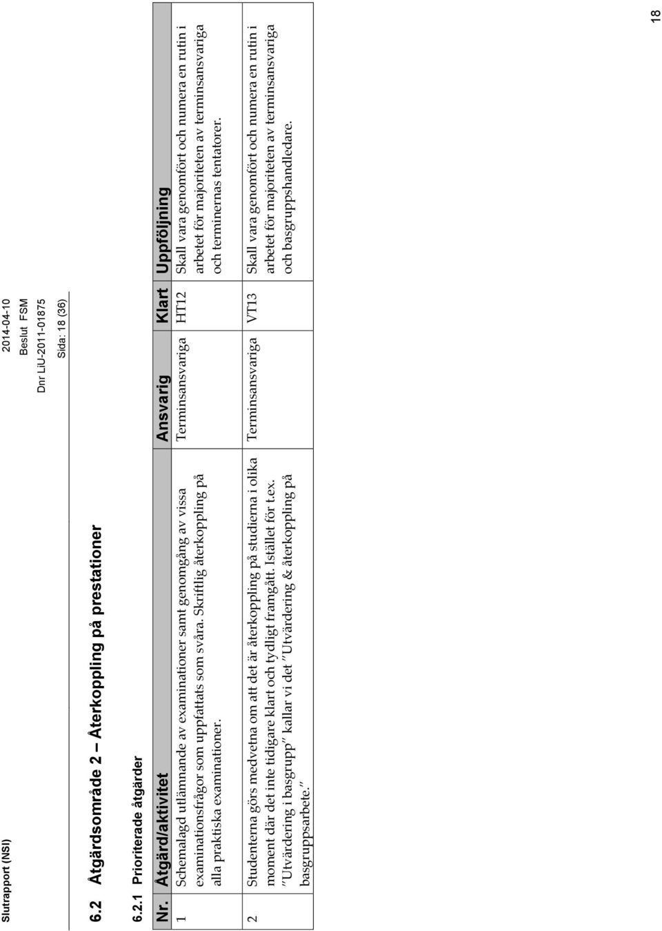 Skriftlig återkoppling på alla praktiska examinationer. Terminsansvariga HT12 Skall vara genomfört och numera en rutin i arbetet för majoriteten av terminsansvariga och terminernas tentatorer.