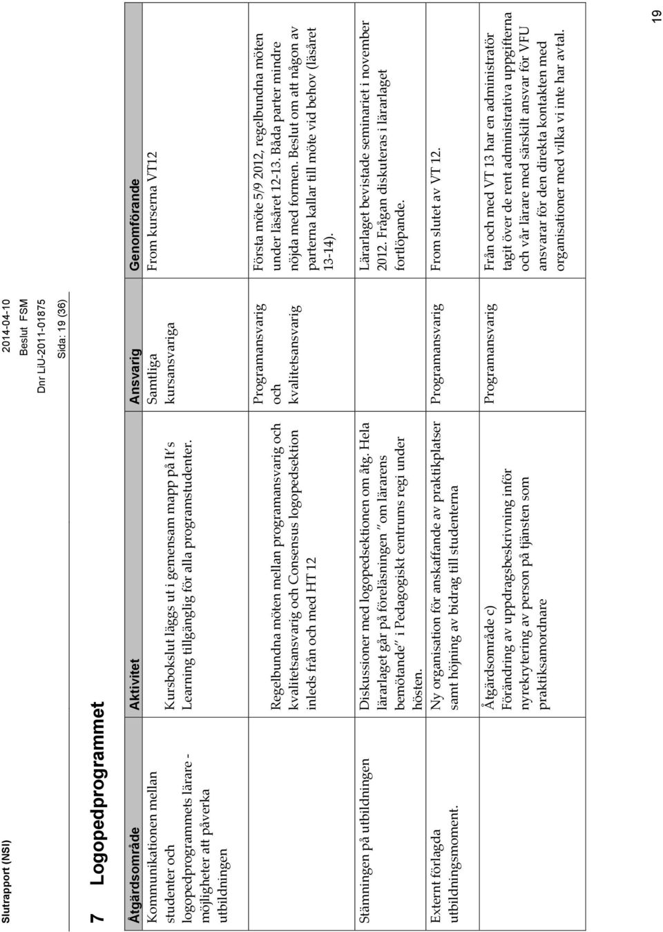 Samtliga kursansvariga Regelbundna möten mellan programansvarig och kvalitetsansvarig och Consensus logopedsektion inleds från och med HT 12 Programansvarig och kvalitetsansvarig Första möte 5/9