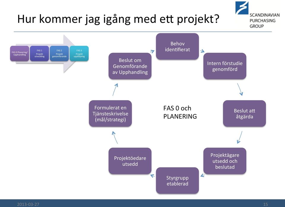 uppföljning Beslut om Genomförande av Upphandling Behov idenxfierat Intern förstudie genomförd